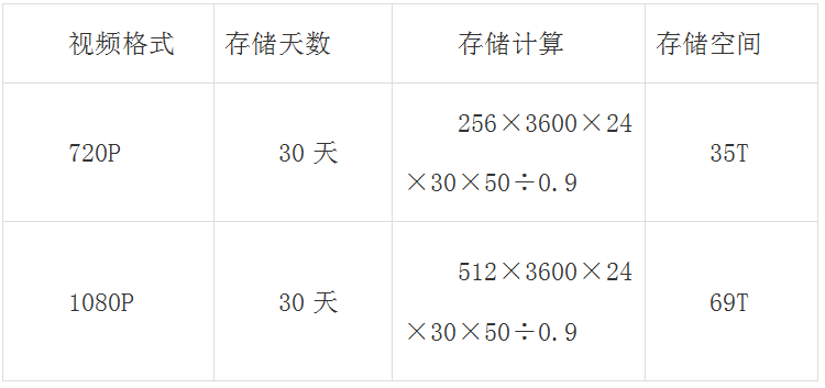如何准确计算你的设备需要多少存储空间？