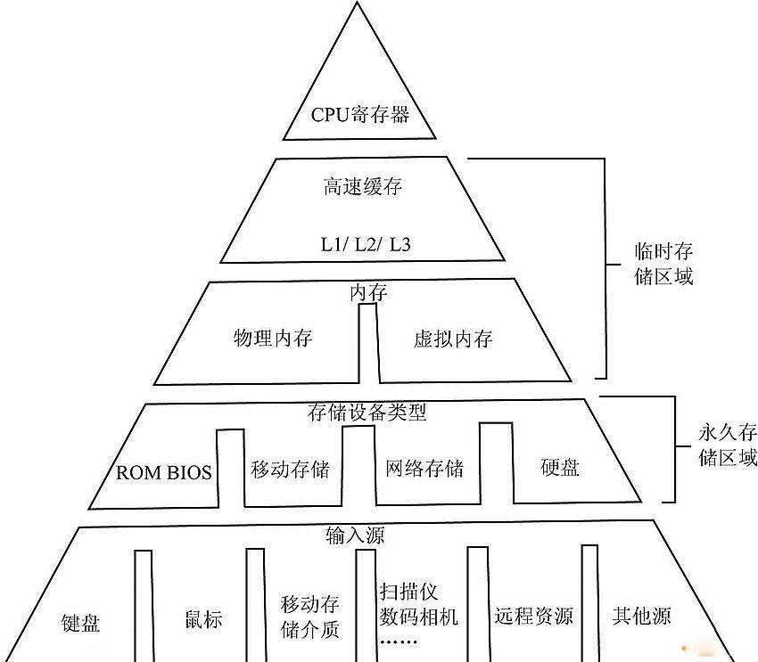 存储系统究竟位于何处？