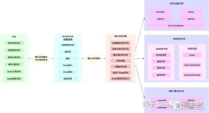 如何评估和优化存储系统的性能表现？