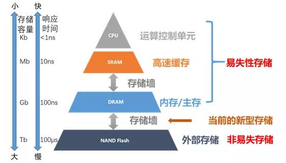 存储网络结构的主要类型及其核心内容是什么？  第1张