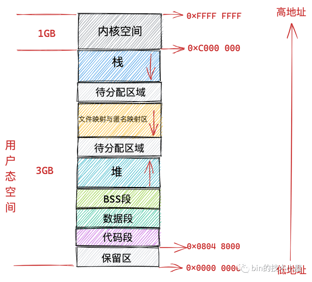 存储系统的最高地址究竟指向何处？