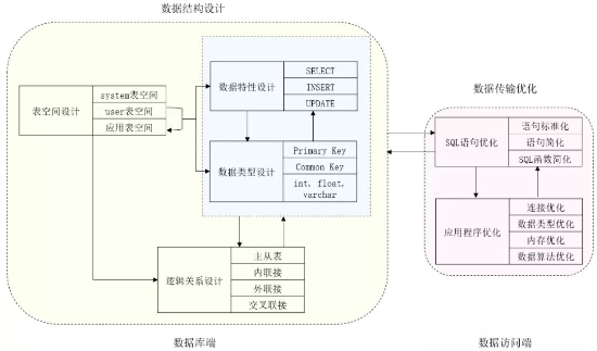 如何优化存储结构算法以提升数据处理效率？