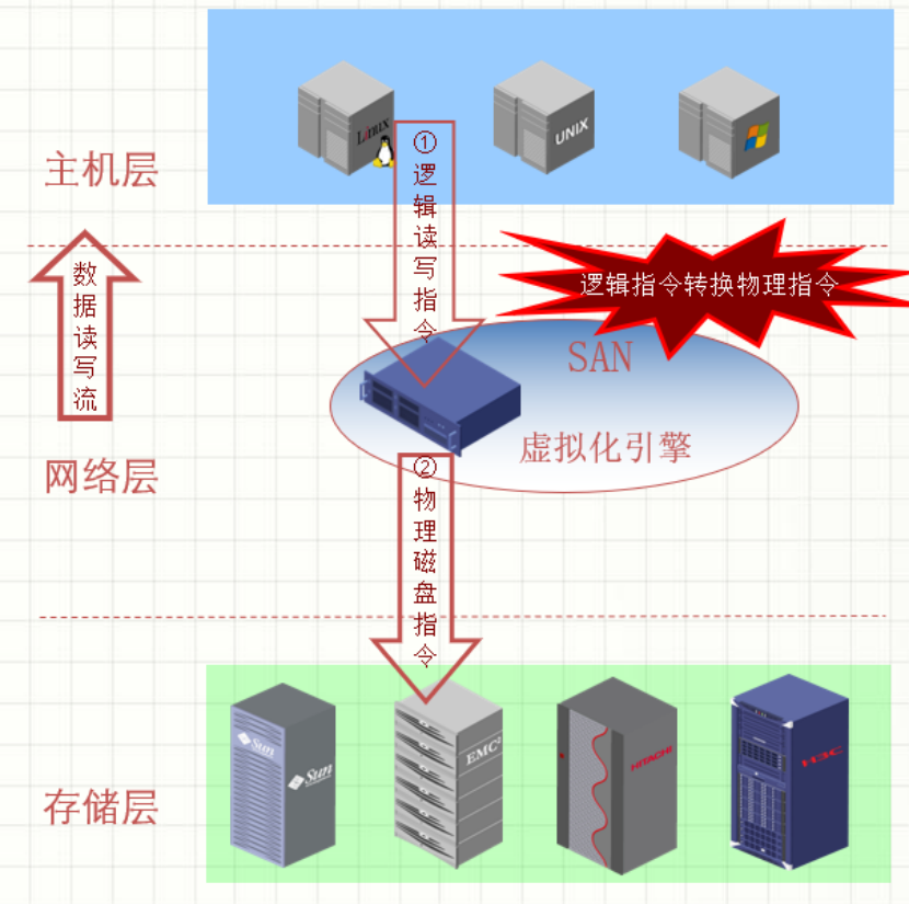 存储虚拟化技术在实际应用中有哪些关键场景？