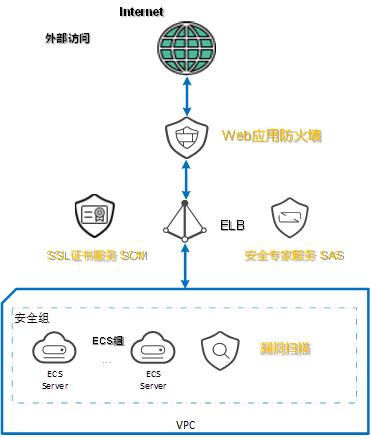 如何实现DDoS攻击防护与网页端的无缝对接？