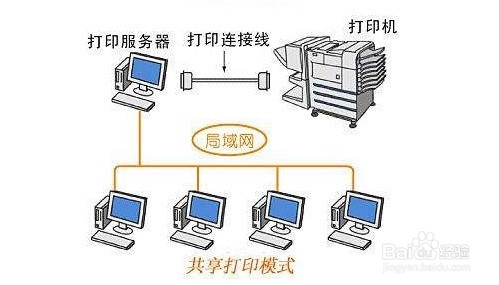 从路由器分出来的网络如何共享打印机  第1张