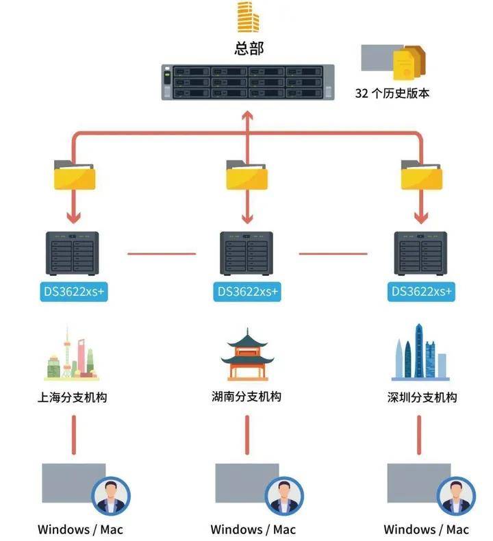 存储系统如何为服务器提供高效支持与资源分配？