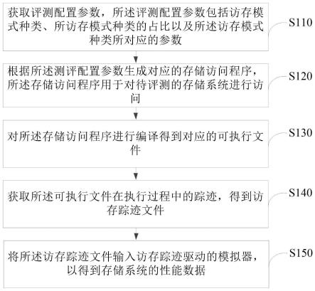 如何正确评估存储系统的配置？