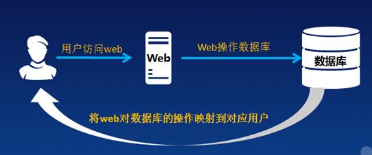如何在网页版中高效存储和管理数据？