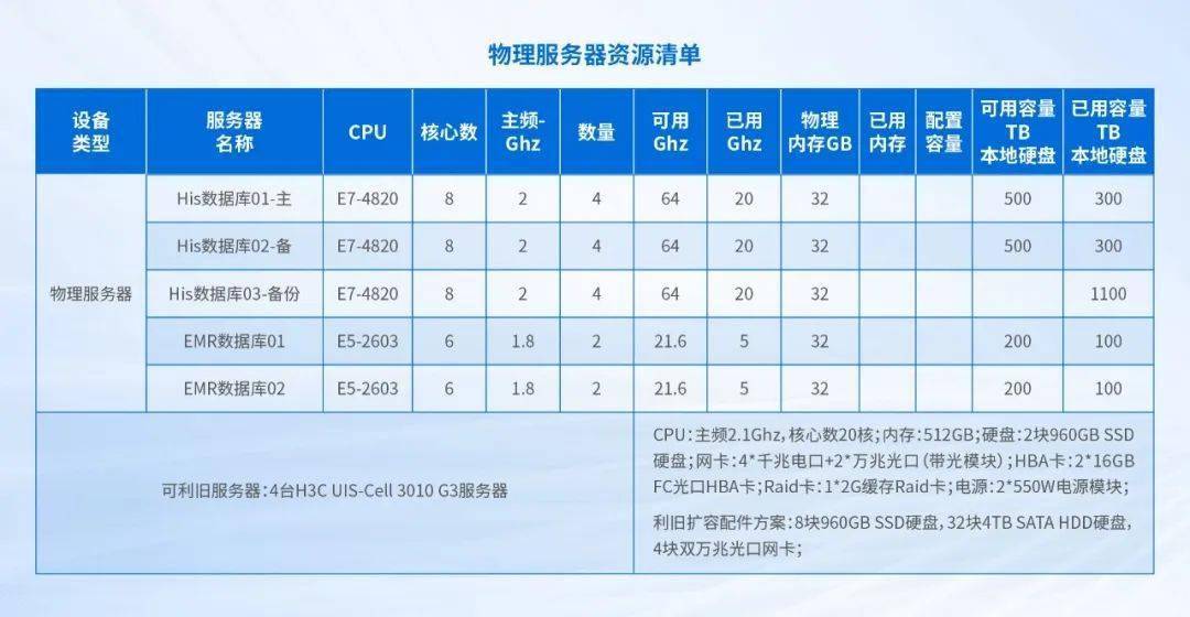 存储管理服务器应如何套用定额标准？  第1张