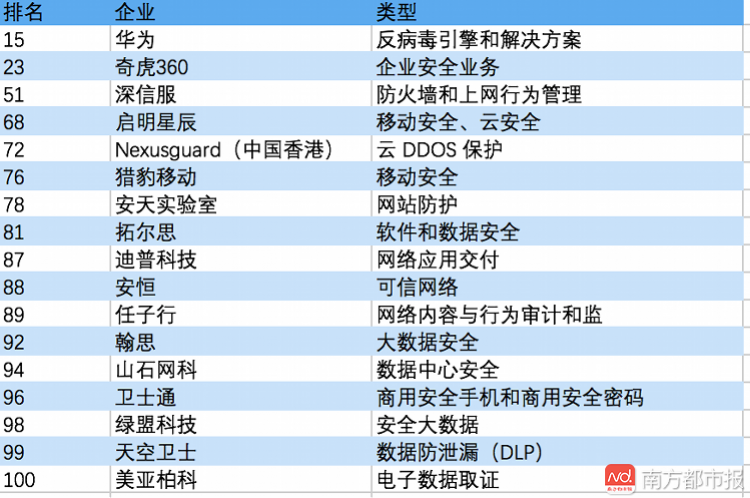 哪些企业在DDOS防御排行榜上名列前茅？