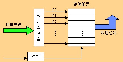 存储绝对地址如何计算