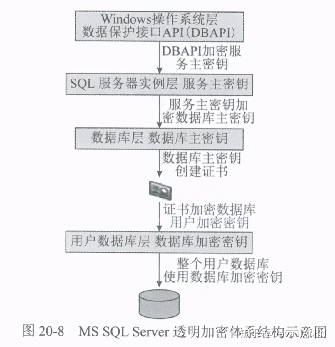 服务器数据库保密方法  第1张