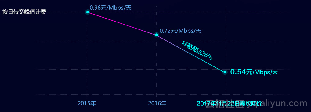千兆宽带跑cdn收益  第1张