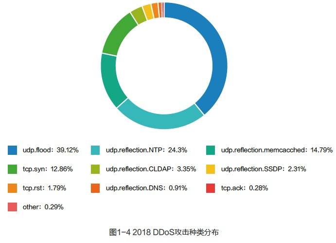 ddos数据包分析  第1张