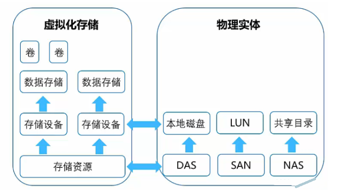 如何设计一个高效的存储系统建设方案？