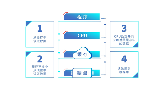 如何通过存储缓存加速提升系统性能？