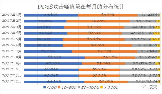 如何解读DDoS攻击中的关键数值指标？