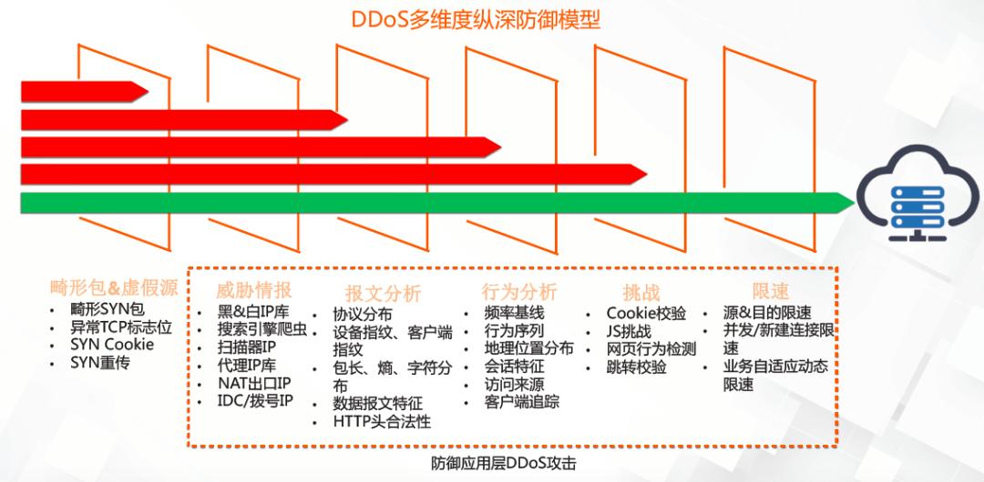 如何评估DDoS防御服务器的性价比？