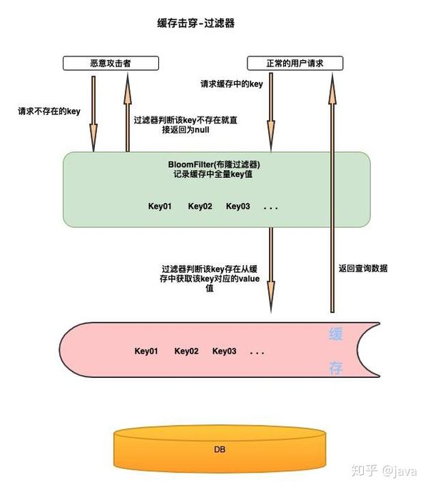 存储缓存只保护 写缓存