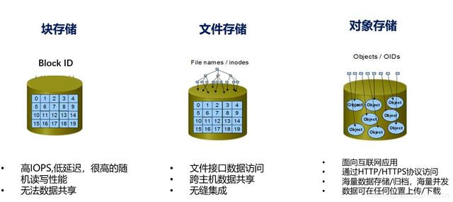 存储级别  第1张