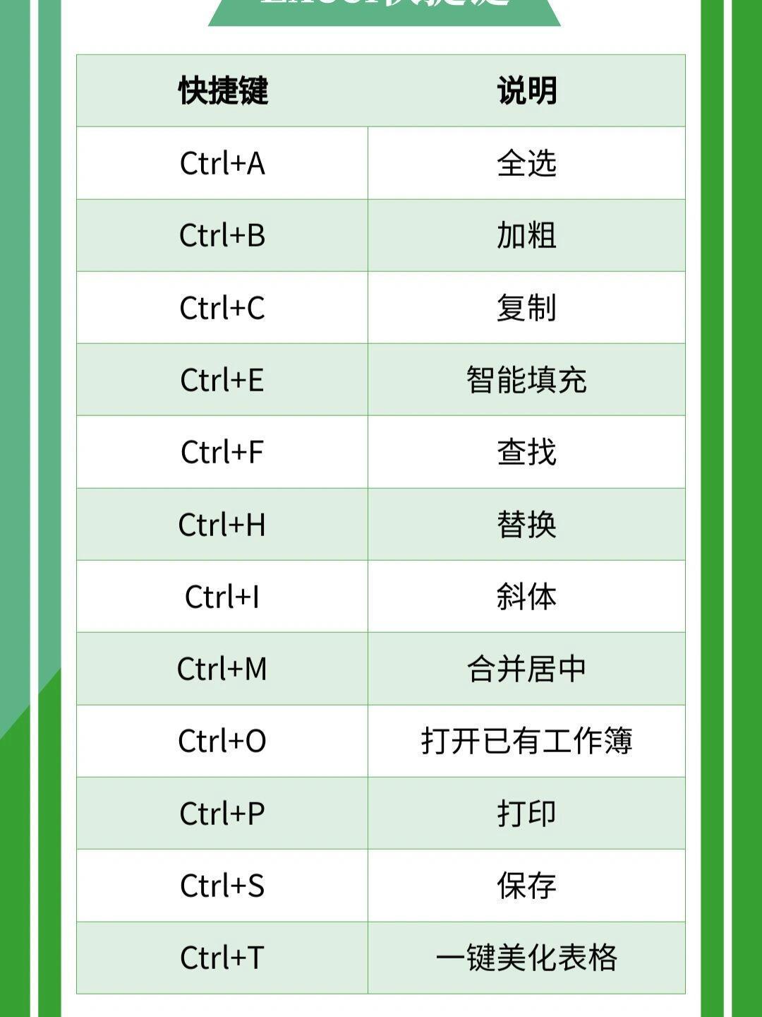 如何利用Excel快捷键提升你的工作效率？  第1张
