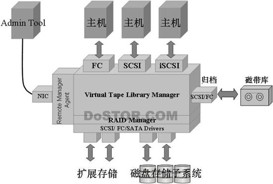 存储设备系统