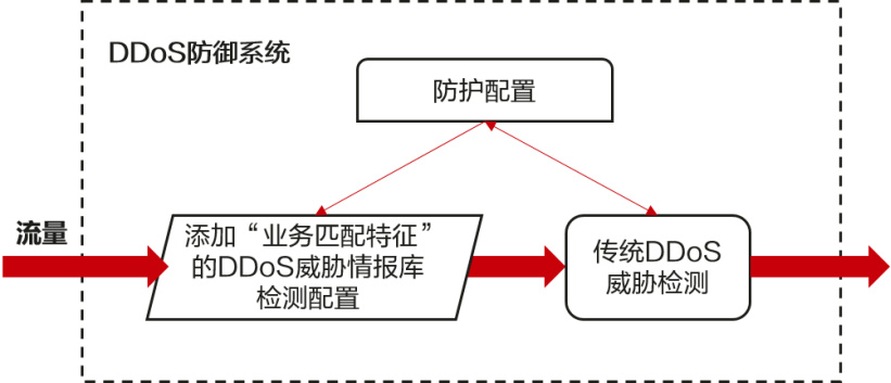 ddos应急响应方案给