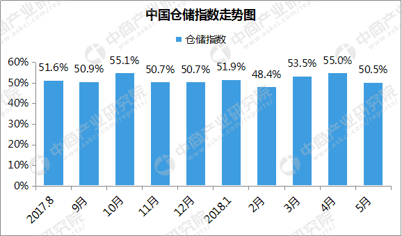 仓储数据怎么算趋势图  第1张