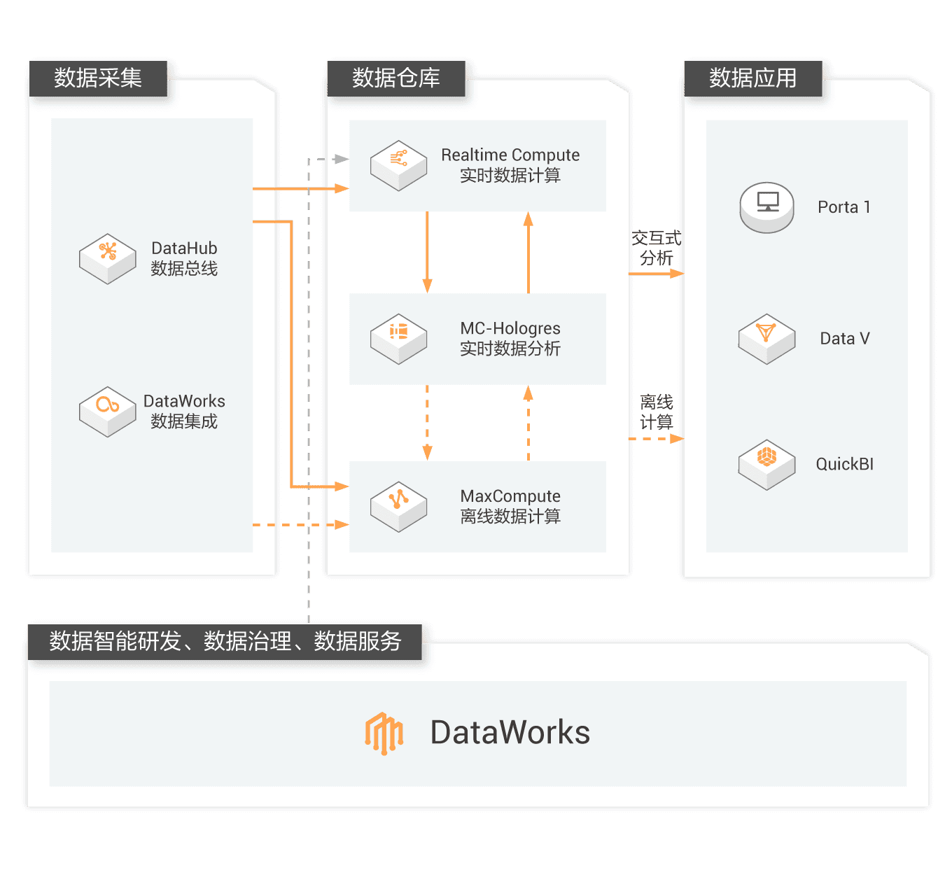 dataworks的数据服务  第1张
