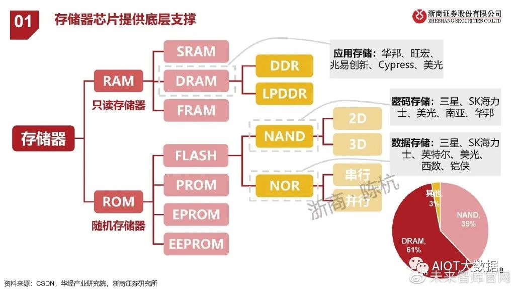 存储芯片分类