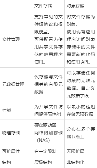 存储管理的对象文档介绍内容