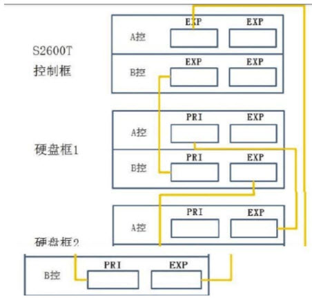存储设备级联  第1张