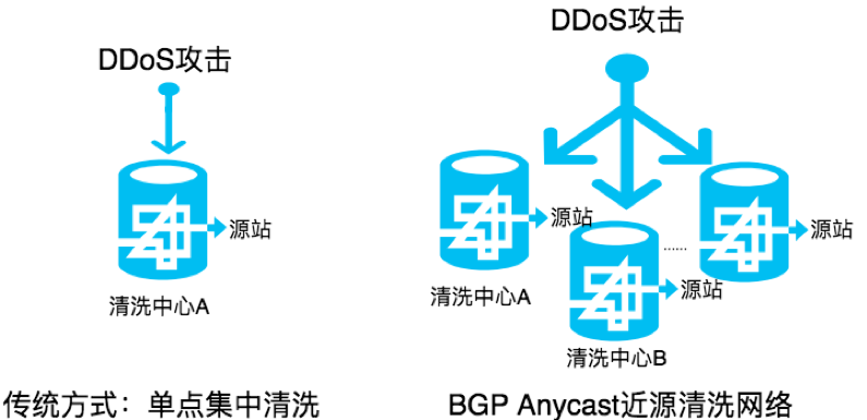 ddos防护流量是针对什么