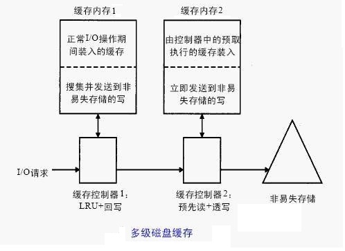 存储缓存的配置  第1张