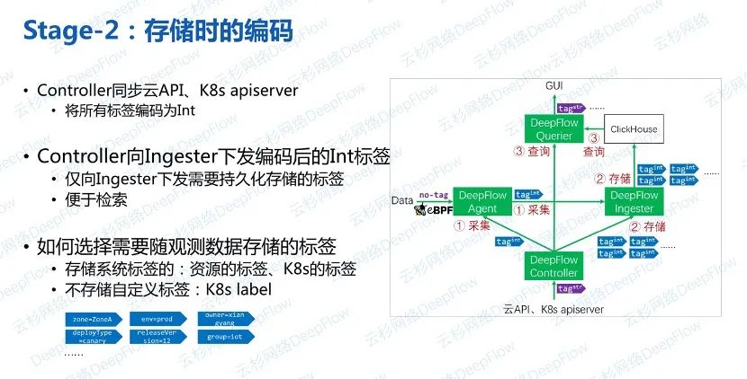 存储编码 传输编码  第1张
