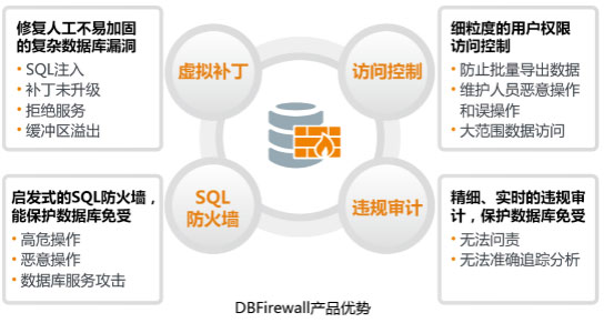 成熟数据库防火墙产品必备哪些核心防护功能？  第1张
