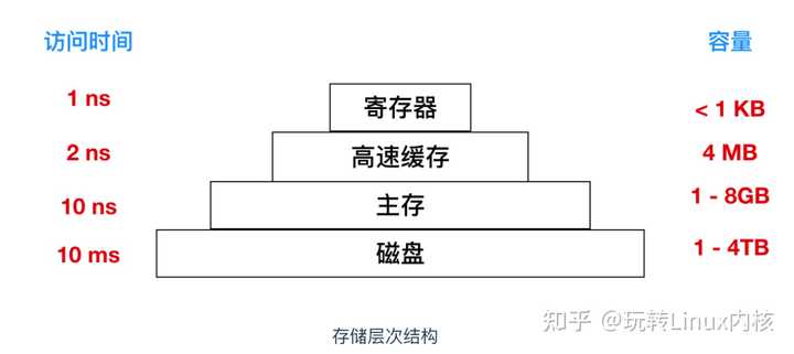 存储编程是什么  第1张
