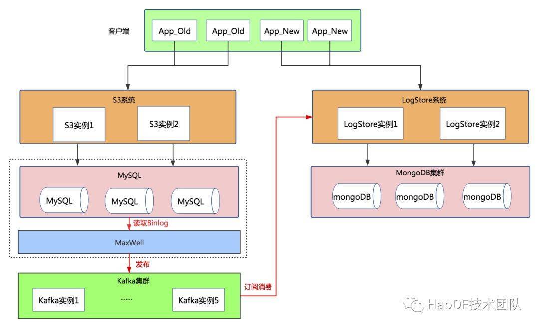 如何实现MySQL数据库的无损迁移？  第1张