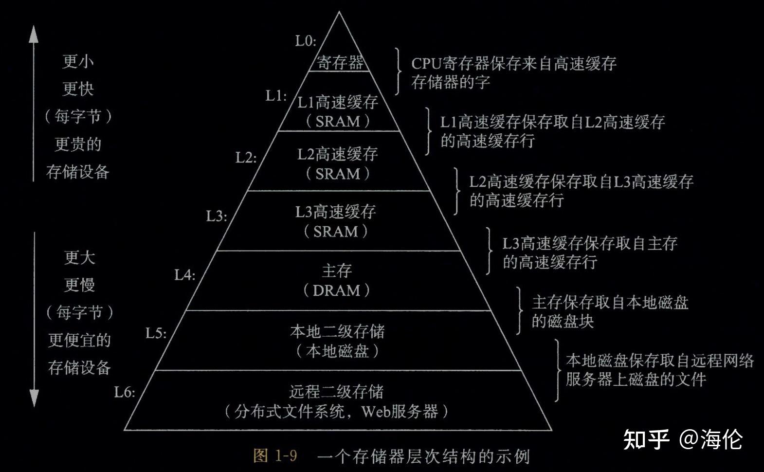 存储编程是什么工作
