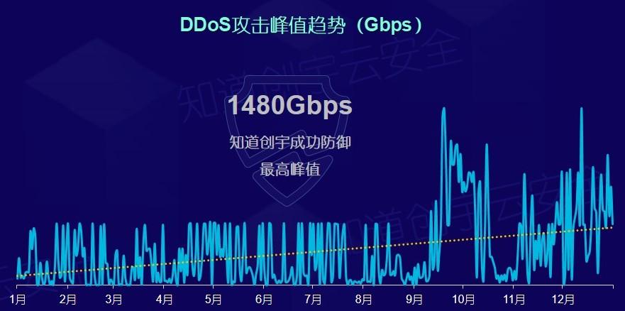 ddos网站实时流量测评