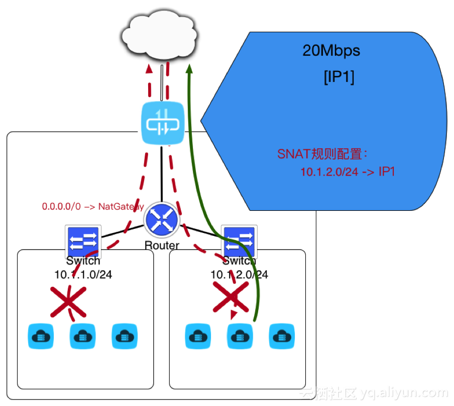 nat网关和删除按钮的作用是什么？  第1张