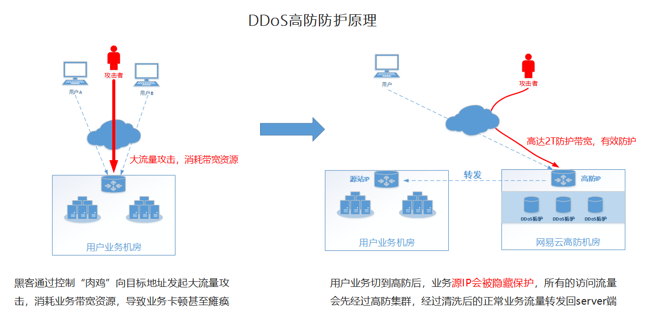 DDoS高防IP上设置转发规则