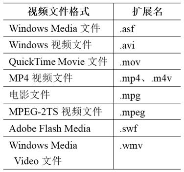 存储视频文件格式  第1张