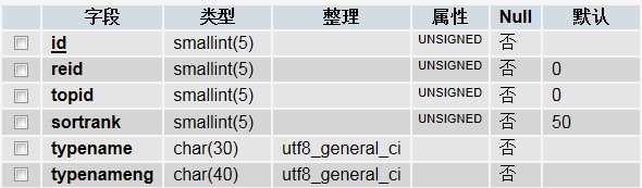 如何利用织梦dede的channel标签显示栏目自定义字段？