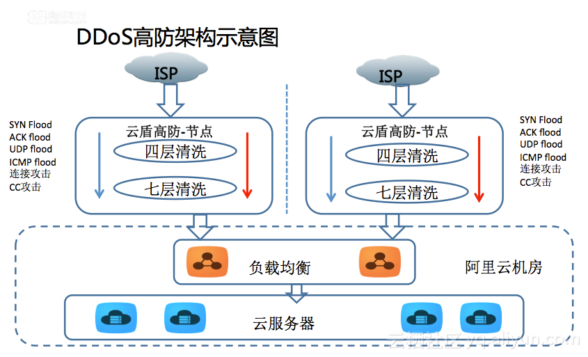 DDos高防ip解决方案