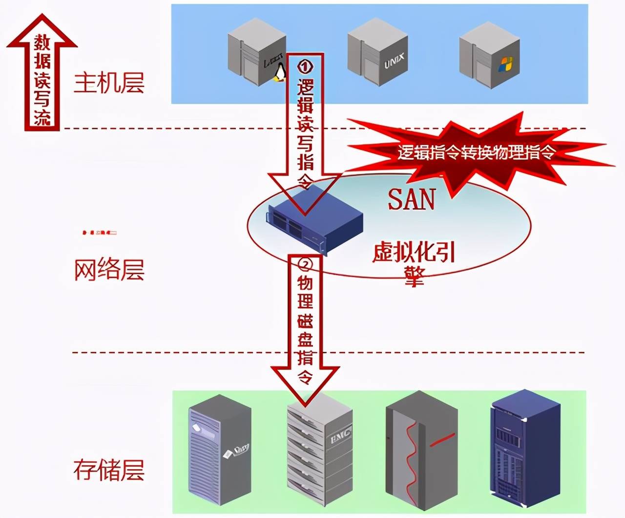 存储虚拟化应用  第1张