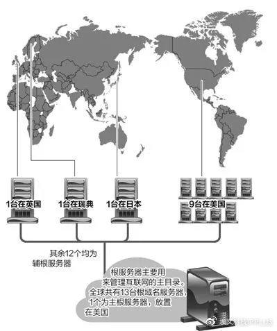 全球互联网的脆弱性，如果缺少13个根服务器会发生什么？