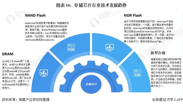 存储行业技术发展趋势  第1张