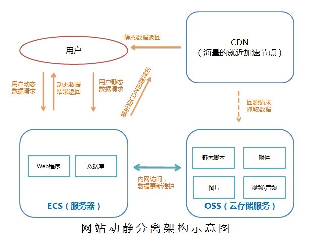 CDN与OSS，如何优化网站性能和用户体验？