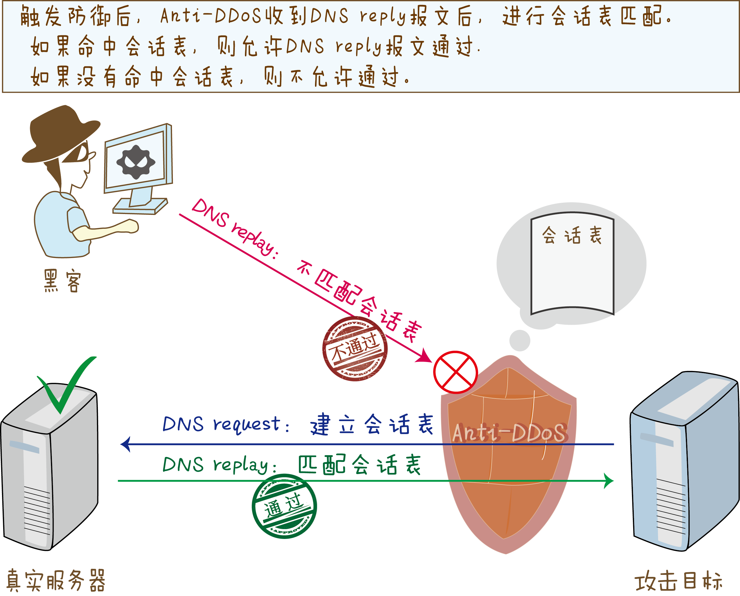 ddos载入 清除